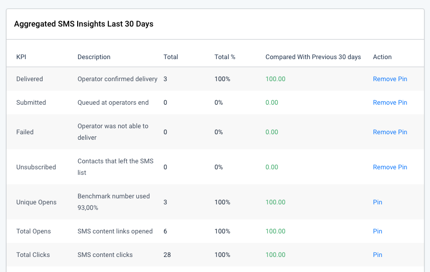 SMS insights overview. Aggregated SMS insights last 30 days