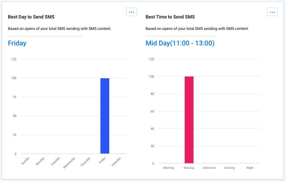 SMS insights overview. Diagram showing the best day and time for sending