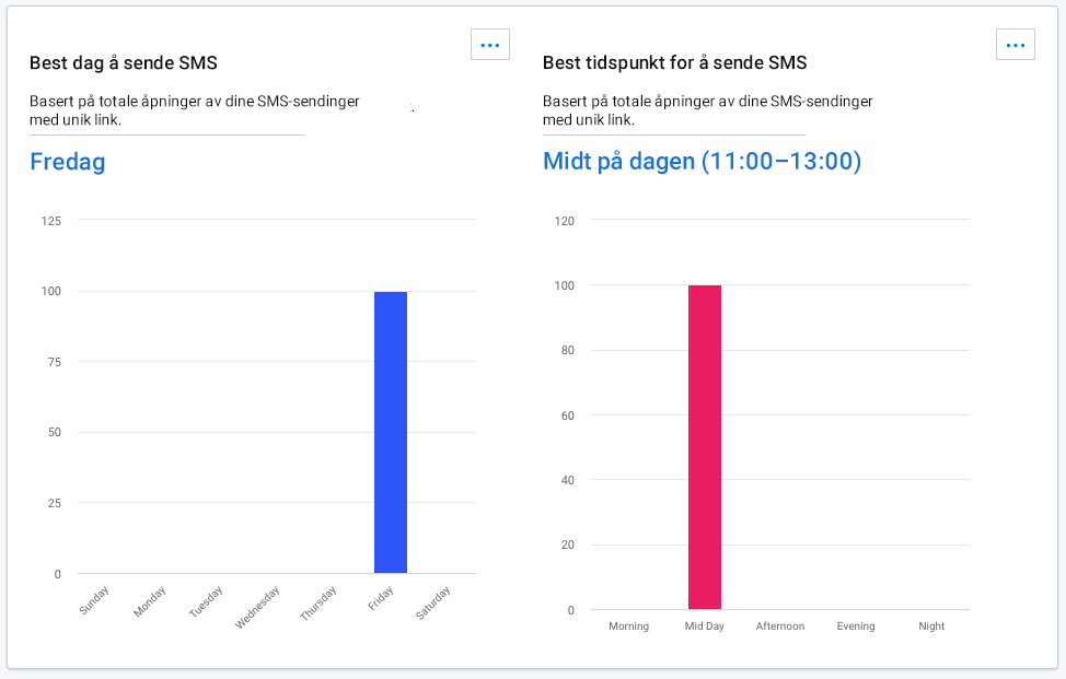 Oversikt over SMS-innsikt. Diagram som viser den beste dagen og tidspunktet for sending