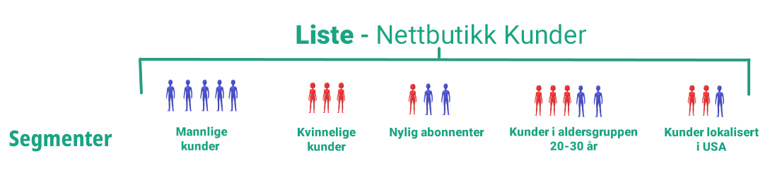 Eksempel på segmentering av CRM-kontakter