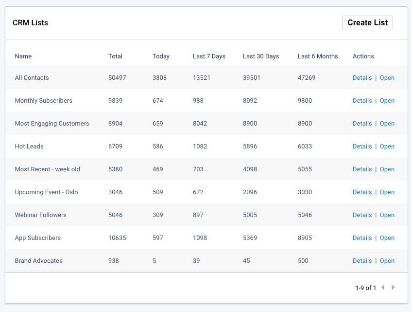 Dashboard, Displaying all CRM lists