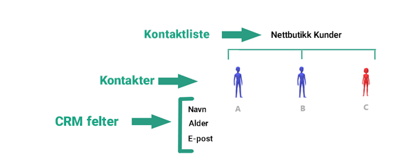 Eksempel på struktur for CRM-listekontakter