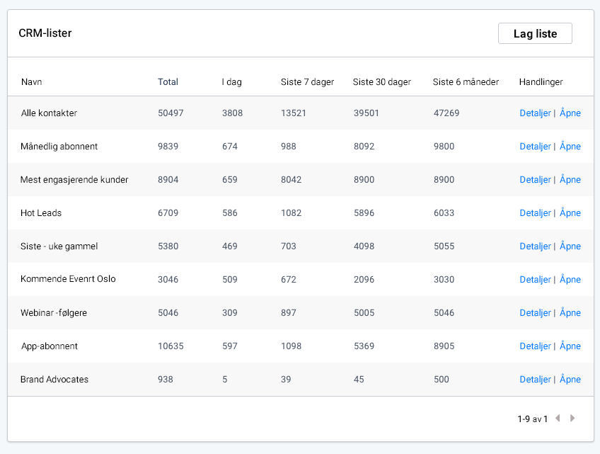 Dashboard, Viser alle CRM-lister