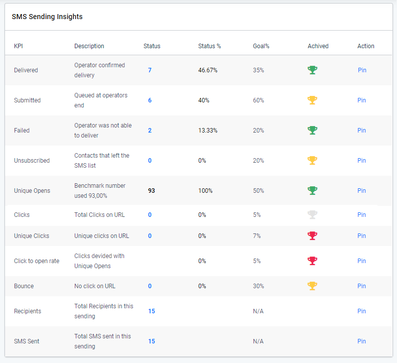 SMS campaign goal performance, SMS sending insights. List of KPIs