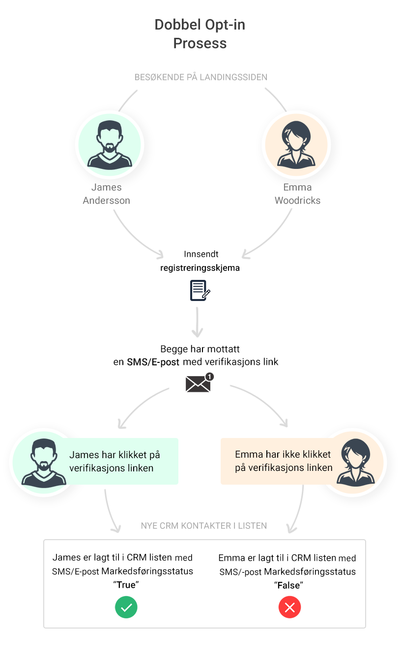 Eksempel på dobbel opt-in prosess