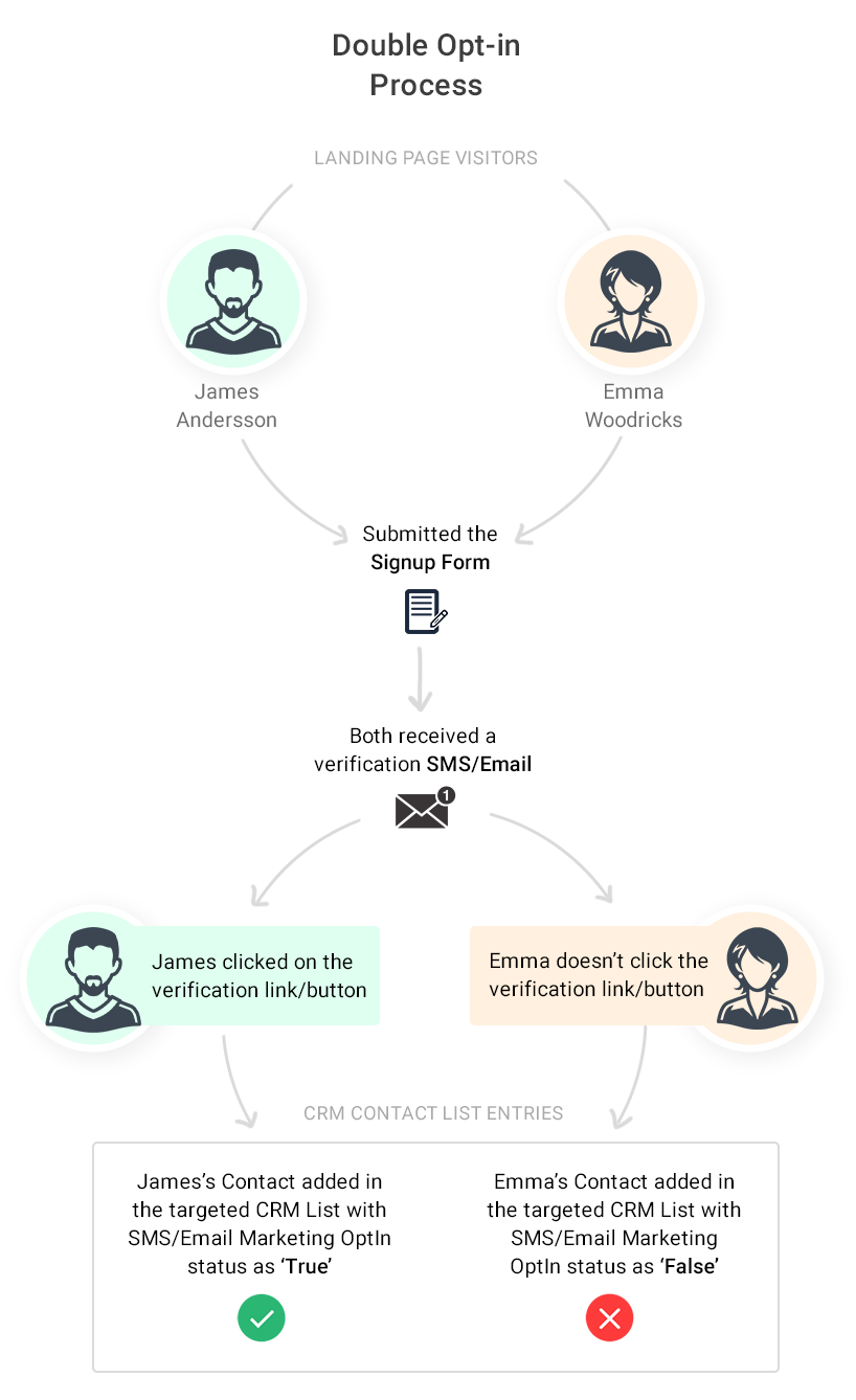 Double opt-in process example