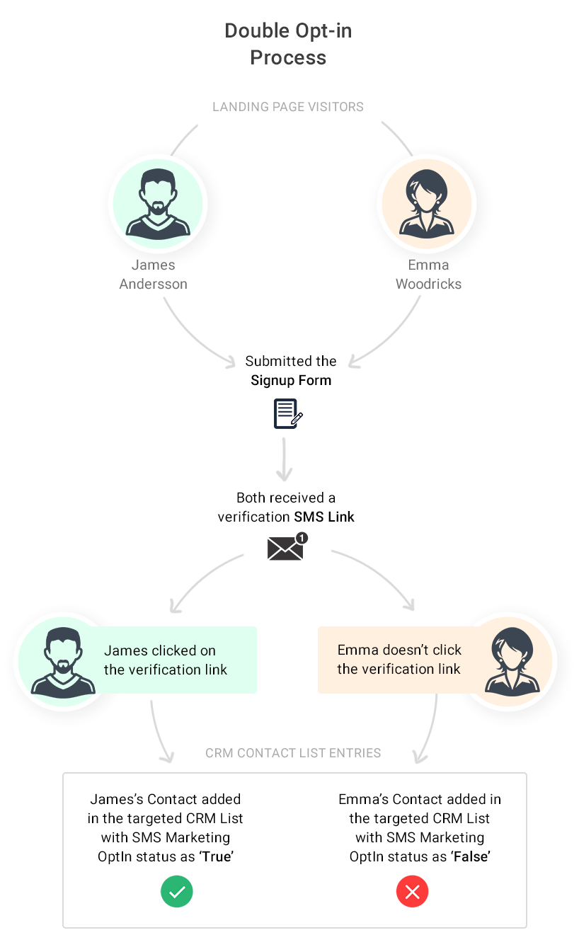 The double opt-in SMS process explained 