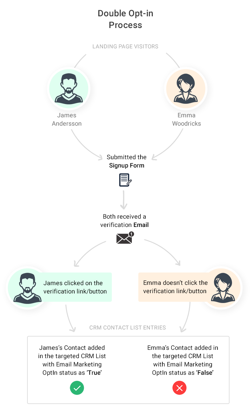 The double opt-in process explained 