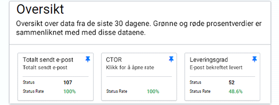 Oversikt over e-post innsikt. Totalt antall sendte e-poster, CTOR- og leveringshastighetsbokser festet