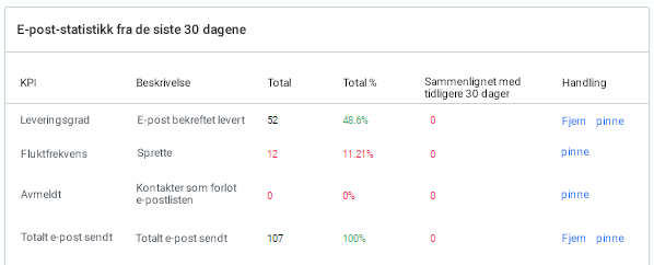 E-post innsikt, innsiktsmeny. Samlet e-postinnsikt siste 30 dager