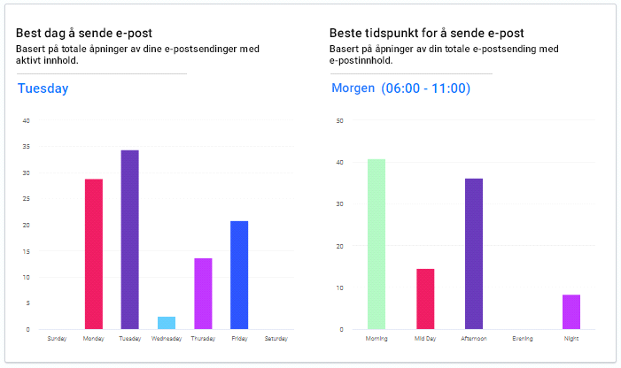 Oversikt over e-post innsikt. Diagram som viser beste dag og tidspunkt for sending av e-post