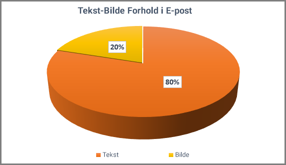 Tekst til bilde-forhold kakediagram