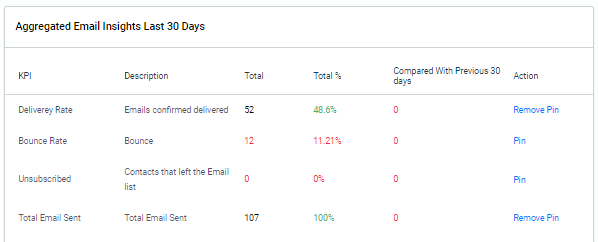 Email insights, insights menu. Aggregated email insights last 30 days