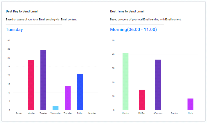 Email insights overview. Diagram showing best day and time for sending emails