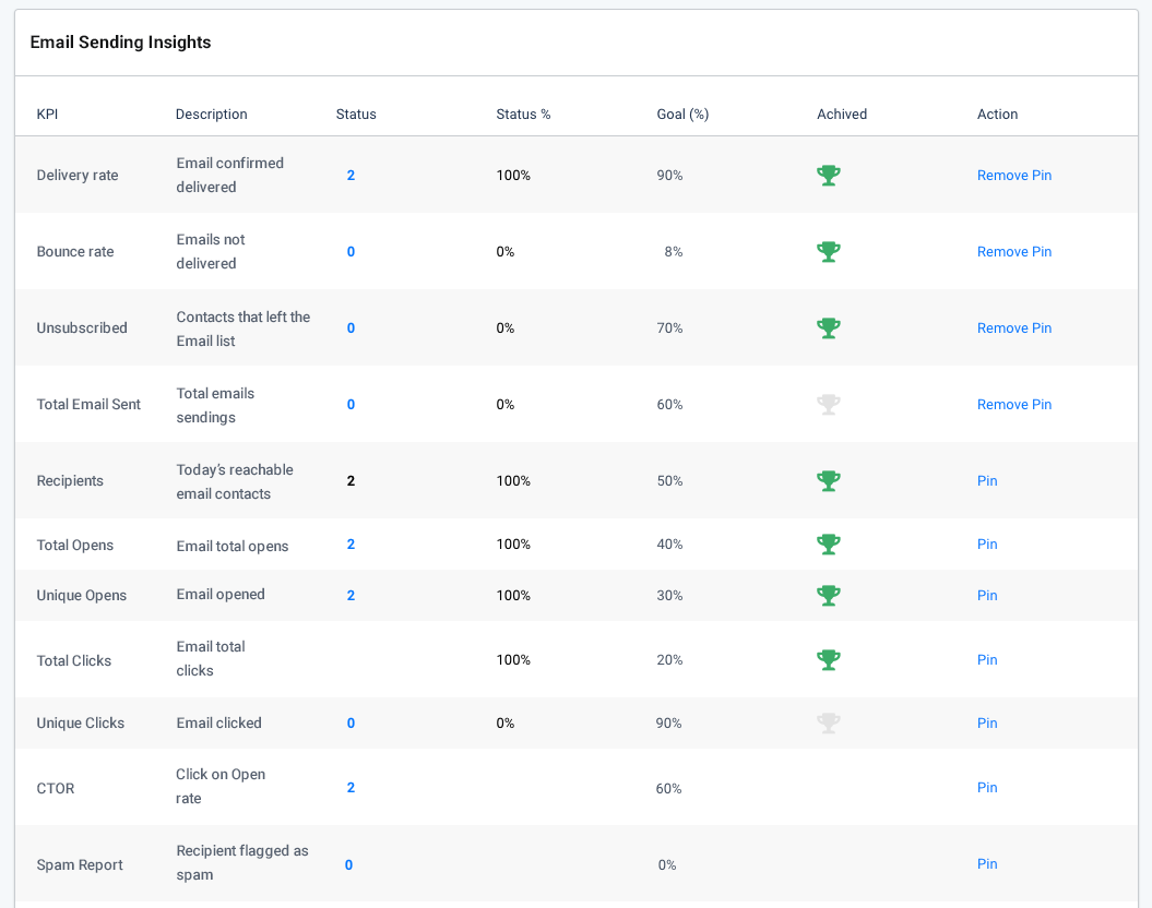 Monitor email performance, email sending insights. List of KPIs