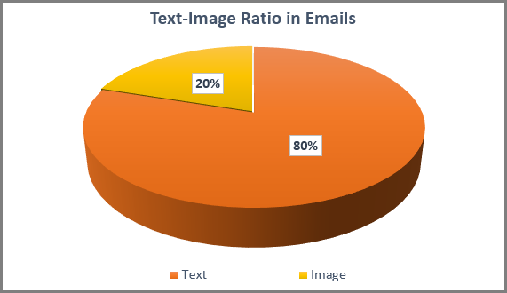 Text to image ratio cake diagram