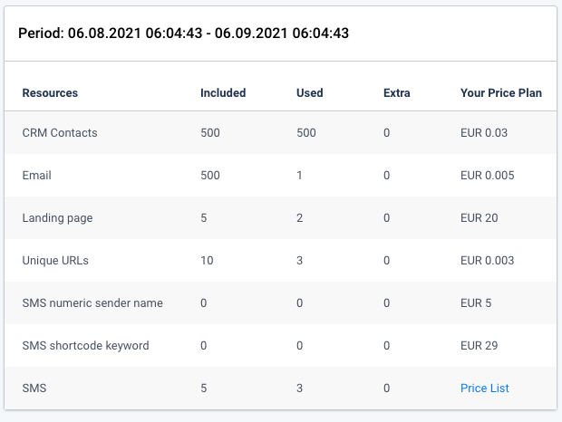 The billing section, current usage tab. Included resources overview