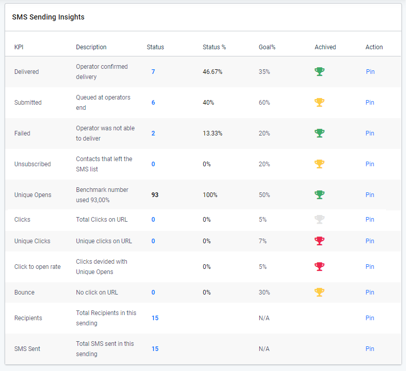 Goals. SMS sending insights overview