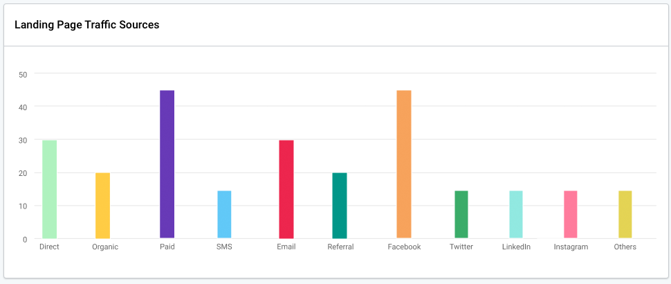 See from what traffic source visitors are coming from to your landing page