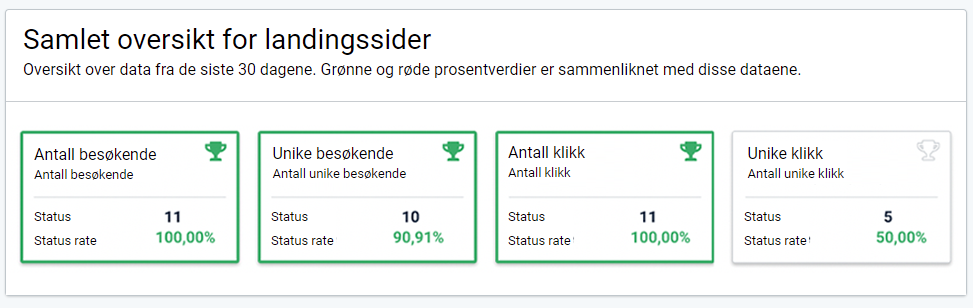 Landingssideinnsikt, fane for aggregert innsikt med besøkende og unike besøkende