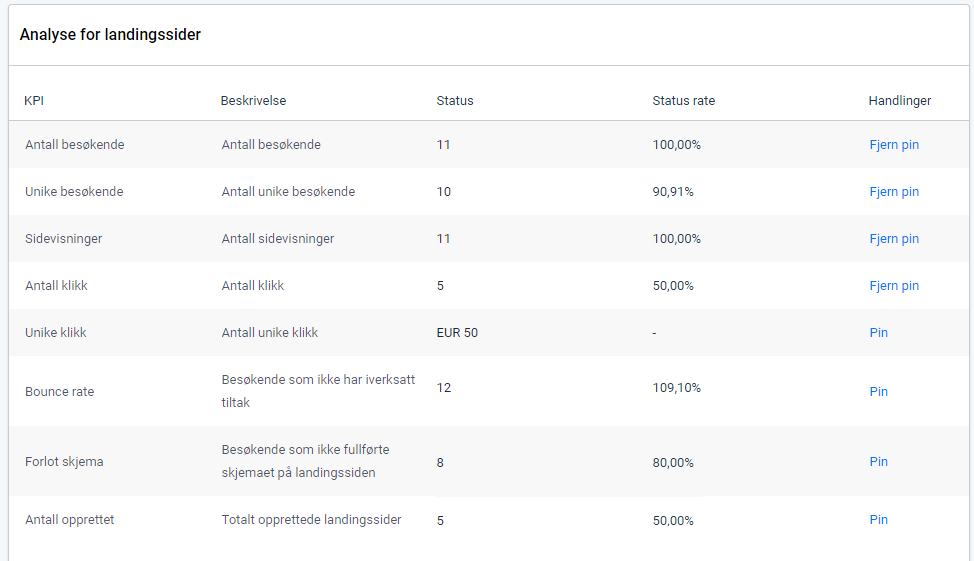 KPIer for landingssideinnsikt. Oversikt over alle KPIer og handlinger