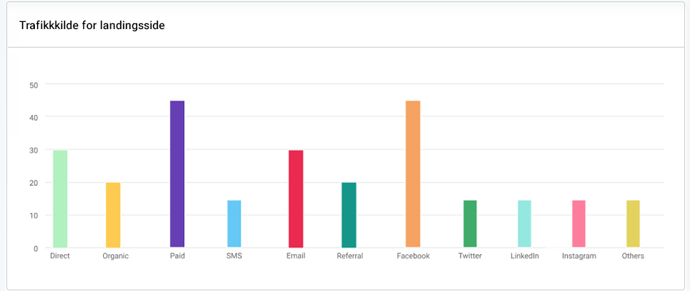 Se fra hvilken trafikkkilde besøkende kommer fra til landingssiden din