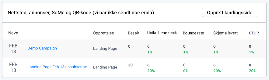 Dashboard med landingssider som deles gjennom et nettsted, annonser, SoMe og QR-koder