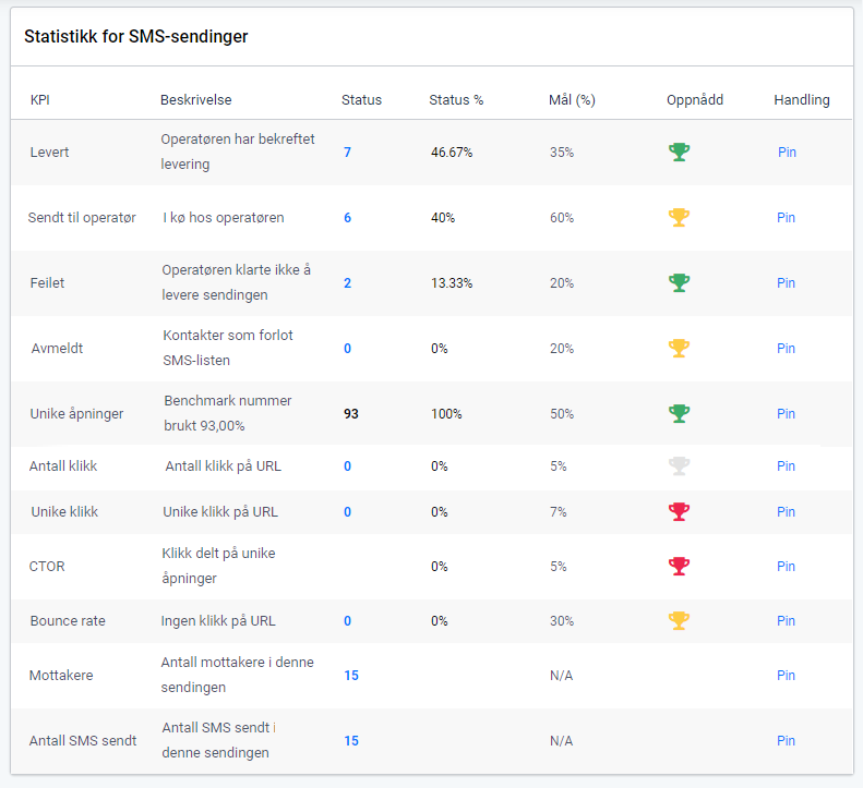 SMS-kampanjemålytelse, innsikt i SMS-sending. Liste over KPIer