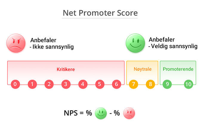 Eksempel på anbefaling for nettpromotørpoeng