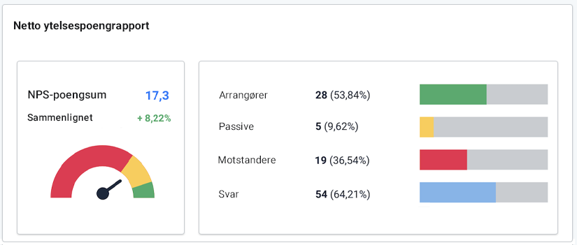 NPS-innsikt, filtre. Netto resultatscore rapport oversikt