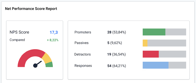 NPS insights, filters. Net performance score report overview