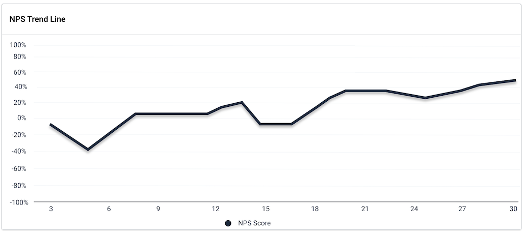 NPS insights. NPS trend line overview