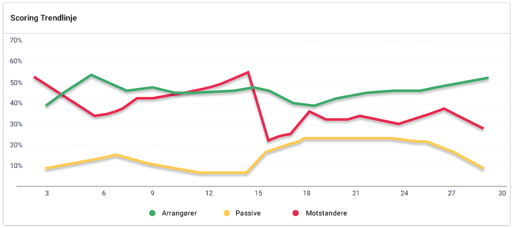 NPS-innsikt. NPS rapport trendlinje sammenligning