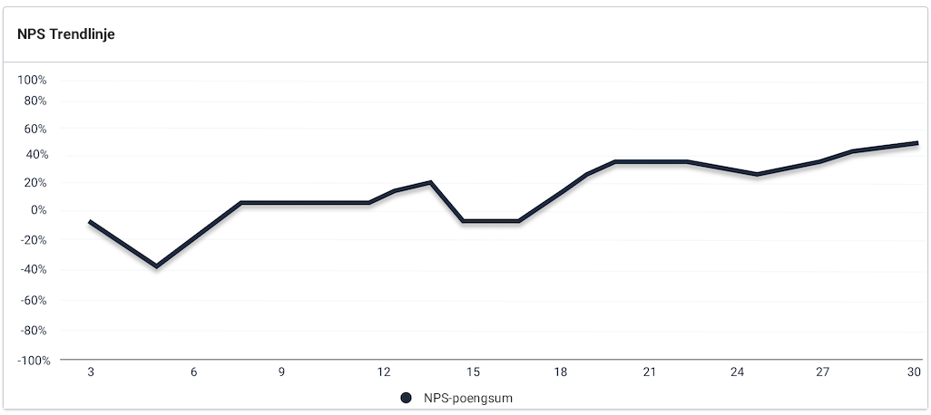 NPS-innsikt. NPS trendlinjeoversikt