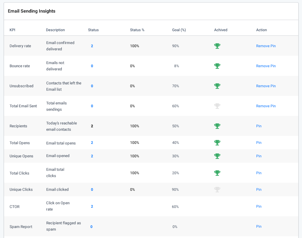 Email sending goal. Email sending insights overview