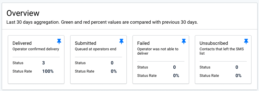 SMS campaign insights. Boxes of pinned KPIs