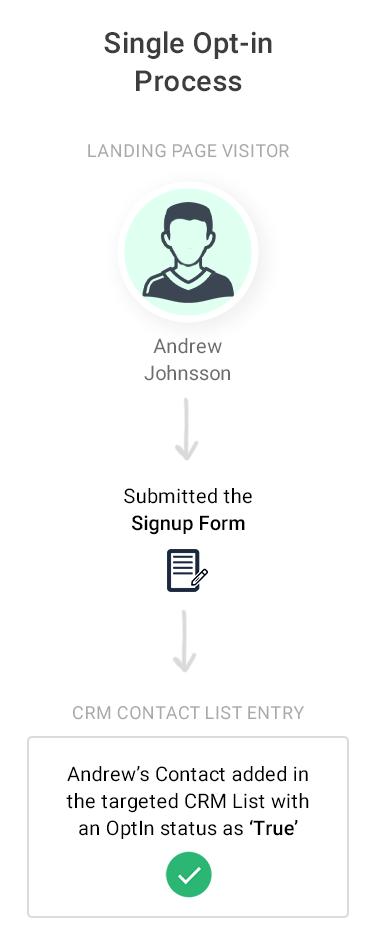 Single opt-in process example