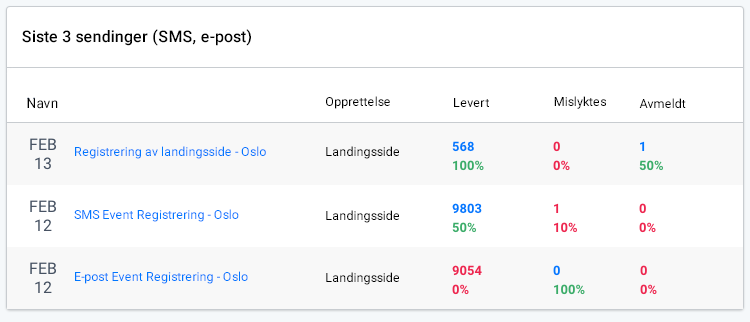 Dashboard, oversikt over de siste 3 sendingene. Både SMS og e-post