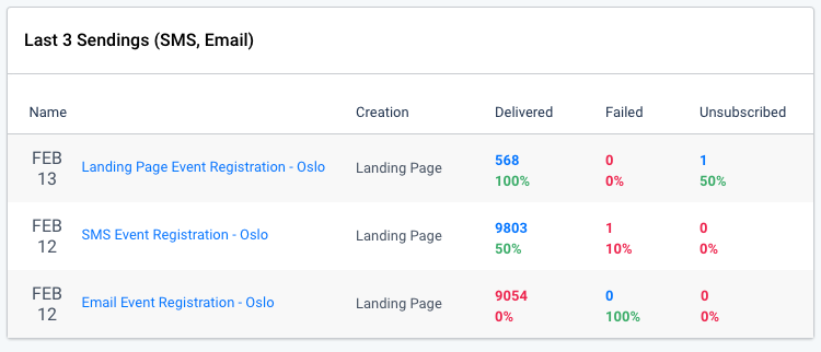 Dashboard, overview of the last 3 sendings. Both SMS and email