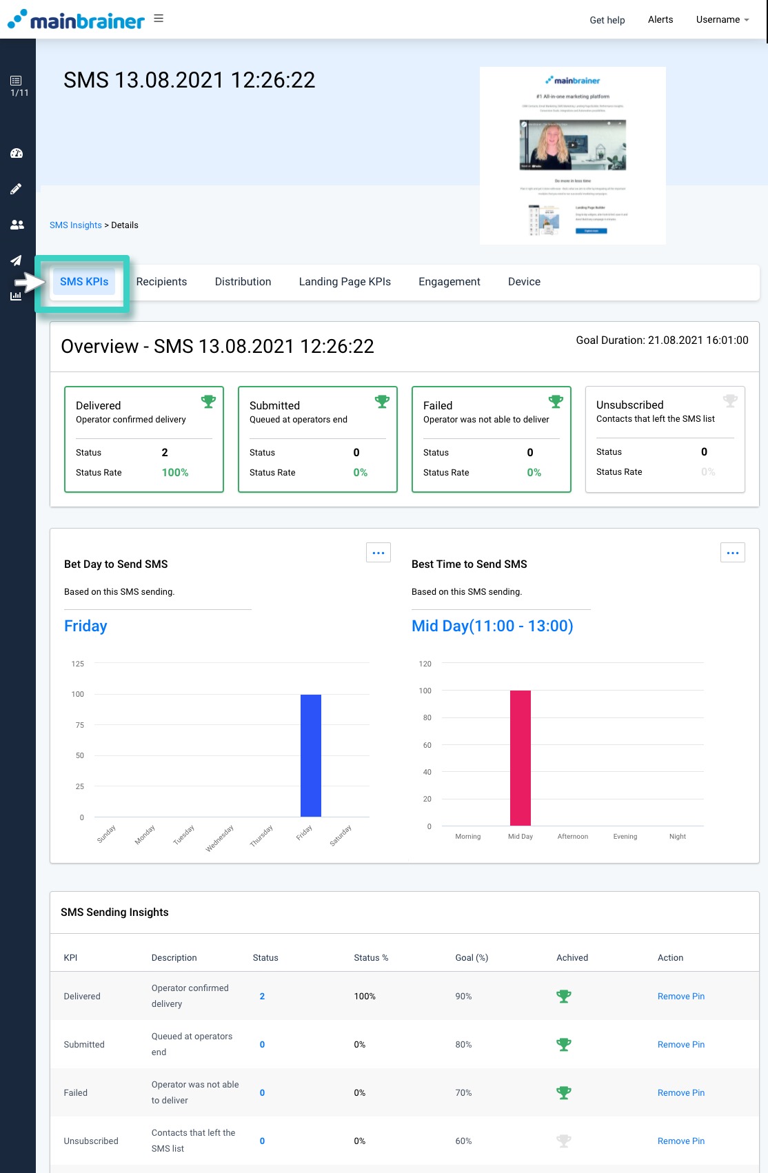 SMS campaign goal performance, insights overview. The SMS KPIs tab is highlighted