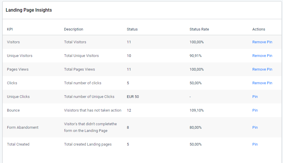 Landing page insights KPIs. Overview over all KPIs and actions