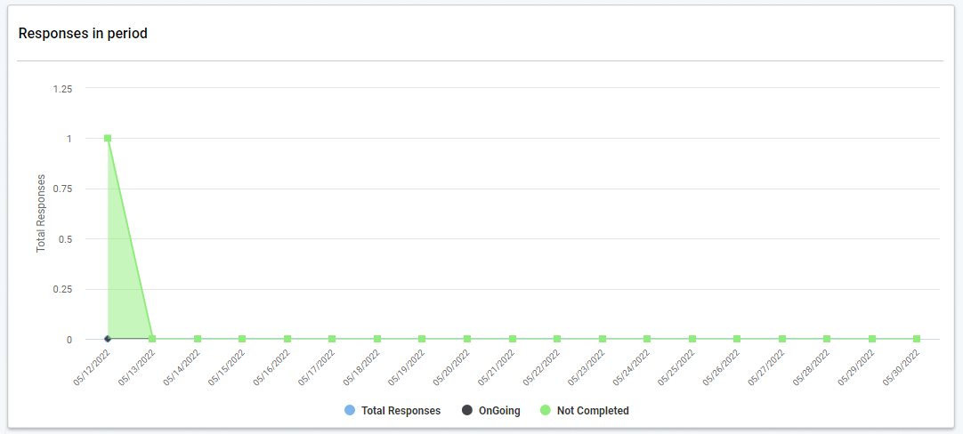 Survey KPIs. Response in period graph is visible