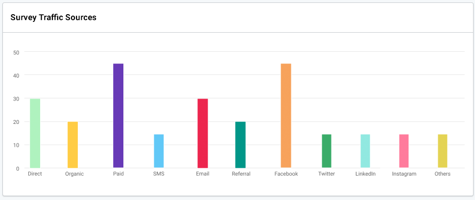 See from what traffic source visitors are coming from to your survey