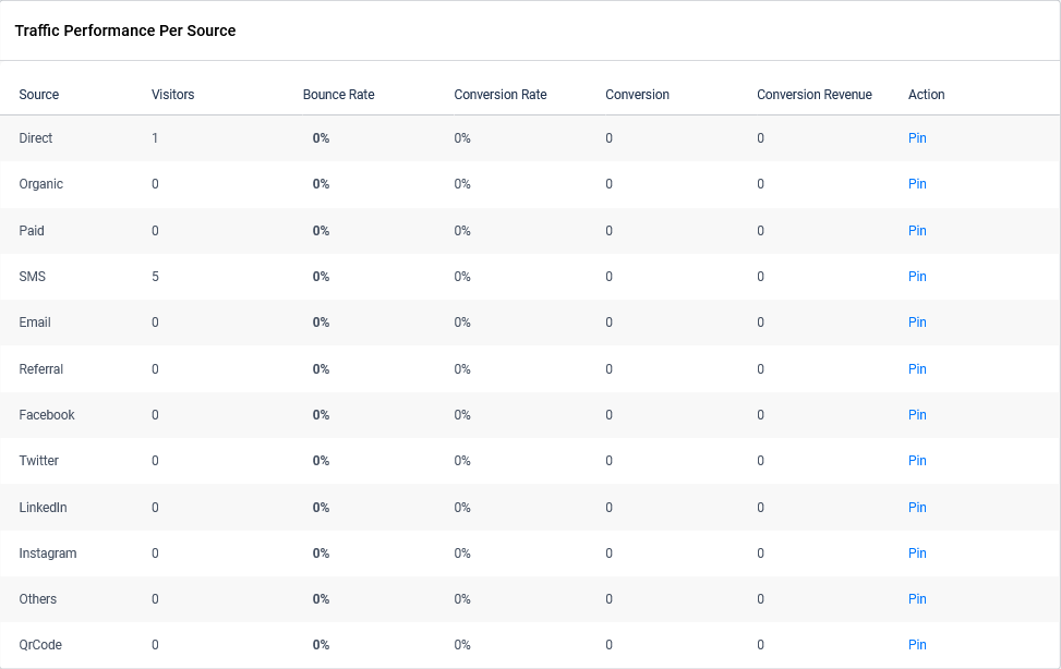 Survey KPIs. Traffic performance data is visible