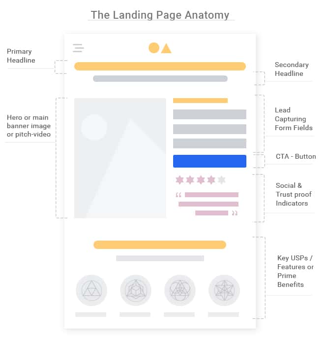 The landing page anatomy for higher conversions