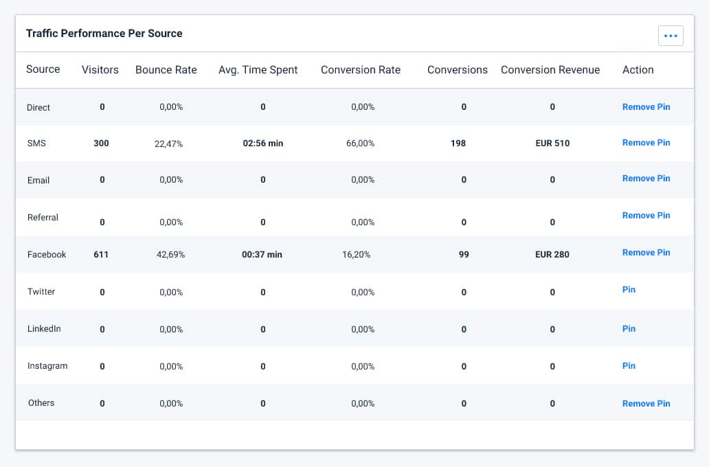 time spent on landing page insights & stats