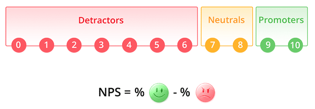 Net Promoter Score - customer groups for calculation