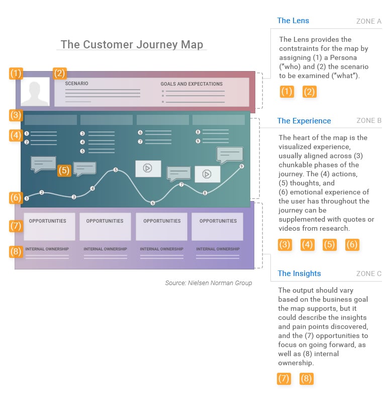 The customer journey map, lens, experience, insights