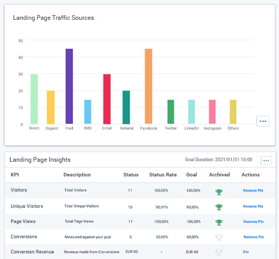Landing page traffic sources and many landing page KPIs compared with goals