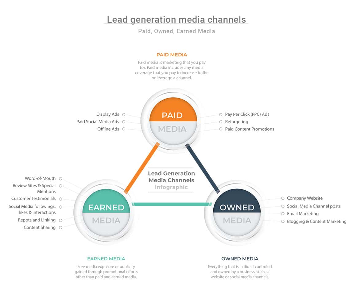 Lead generation media channels, paid, owed, earned